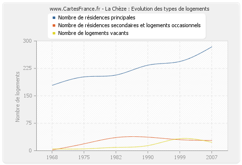 La Chèze : Evolution des types de logements